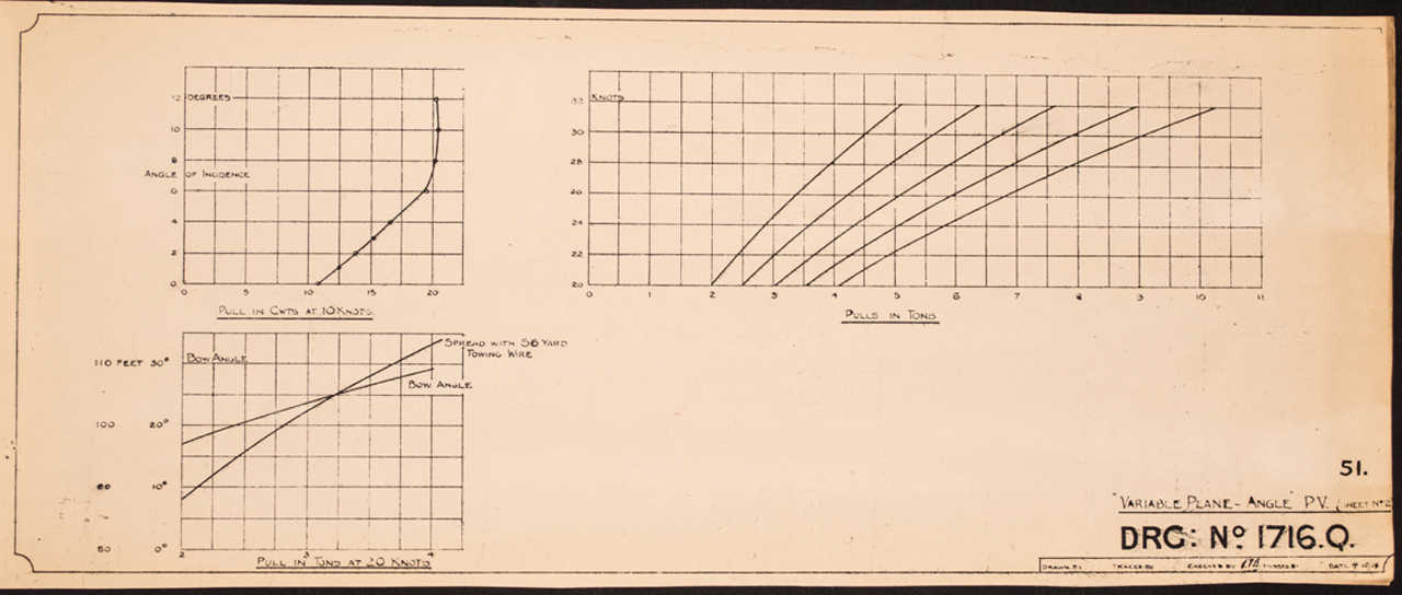 Variable plane-angle charts