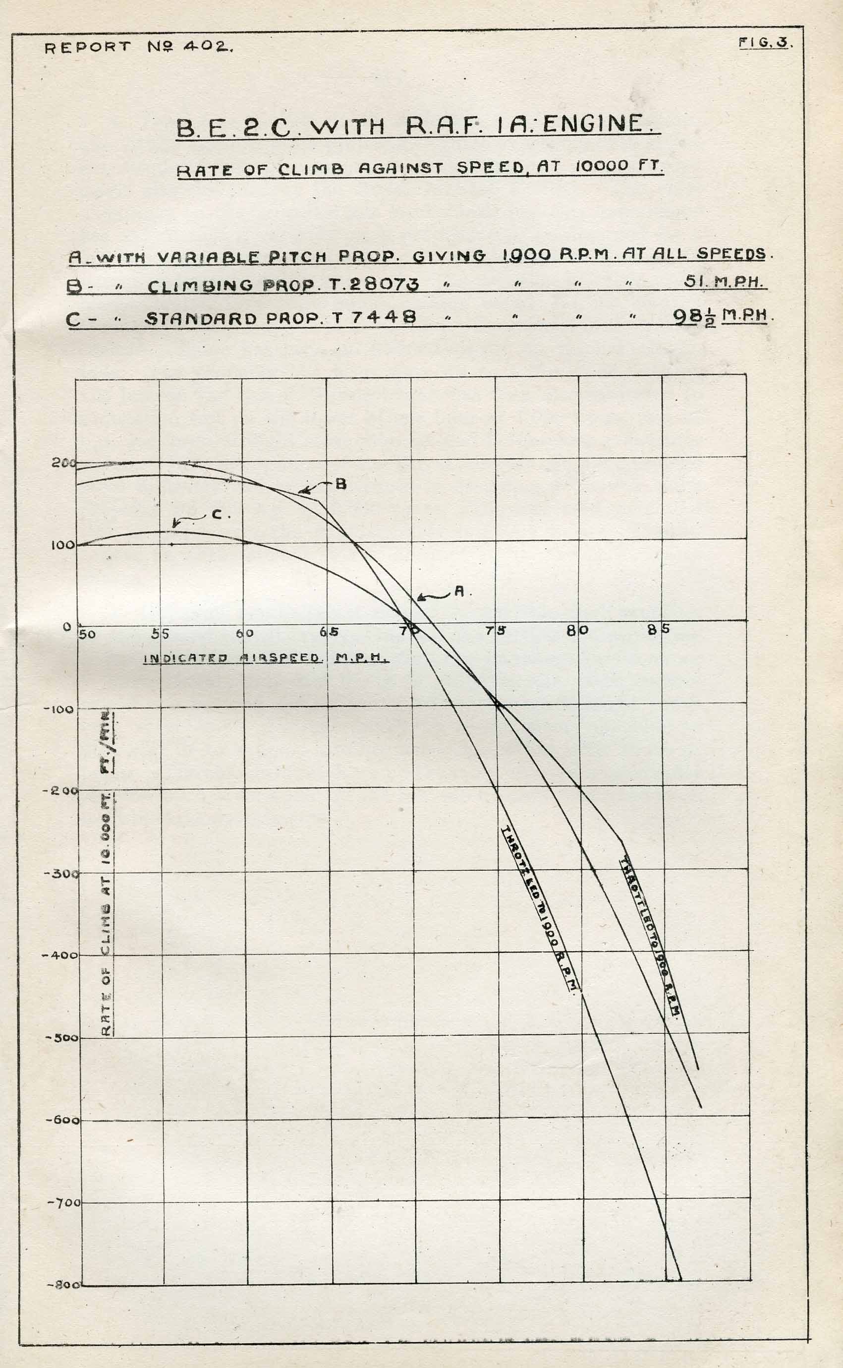 Graph from The variable pitch propeller – experiments conducted at the Royal Aircraft Factory (Advisory Committee on Aeronautics, Reports & Memoranda No. 402, January 1918